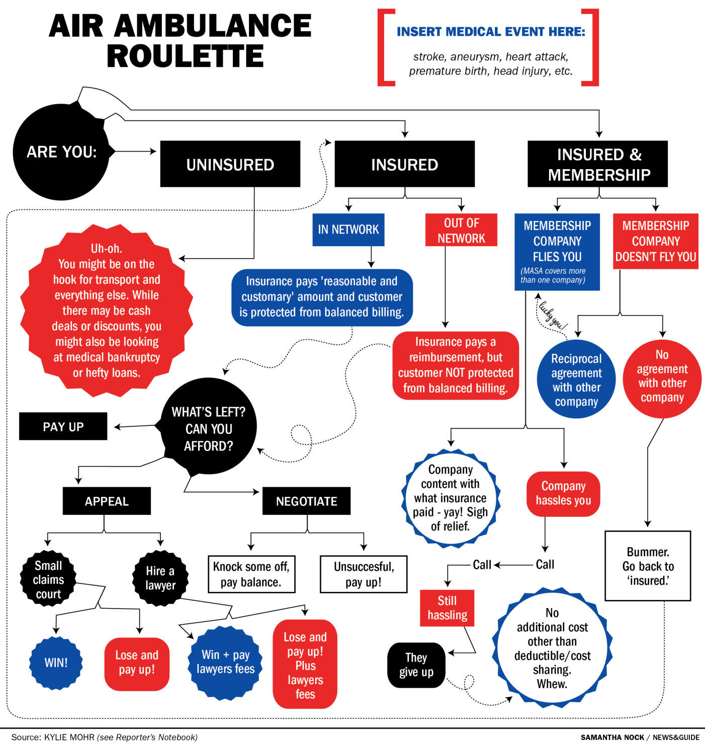 Air Ambulance Flowchart